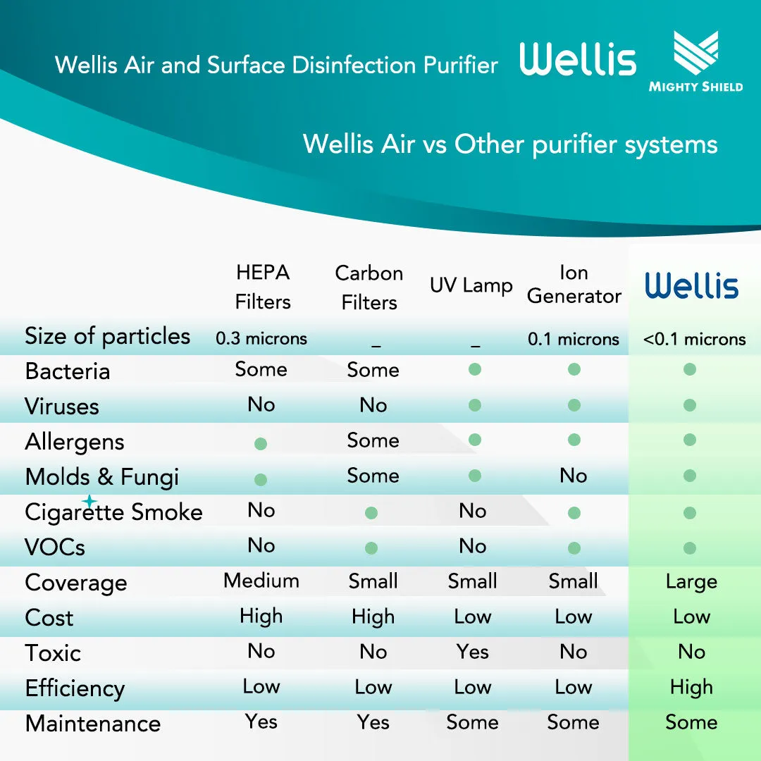 Wellis Air and Surface Disinfection Purifier
